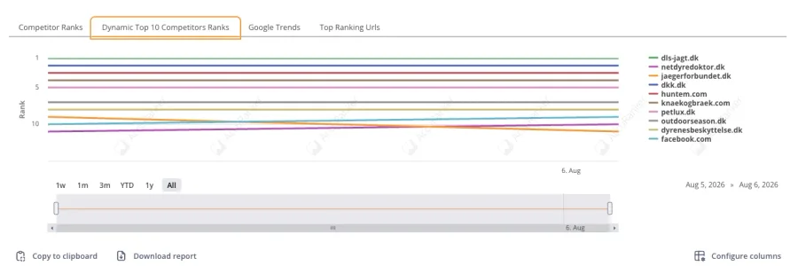 AccuRanker Dynamic Top 10 Competitors Ranks chart plotting the daily ranking history of ten competing domains on one graph