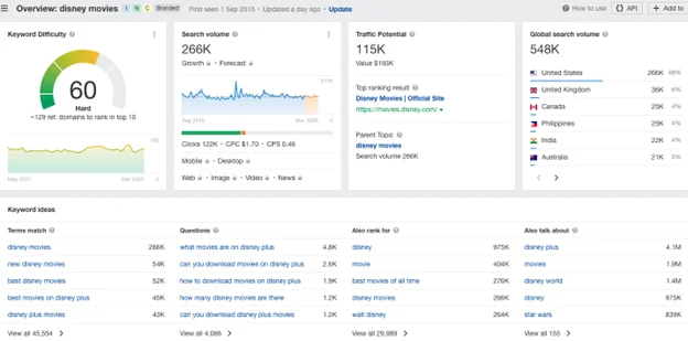 Vue d’ensemble des mots-clés Ahrefs affichant le volume de recherche, le potentiel de trafic et les idées de mots-clés associés pour « films Disney ».