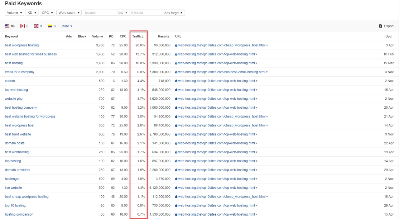 ahrefs paid keywords
