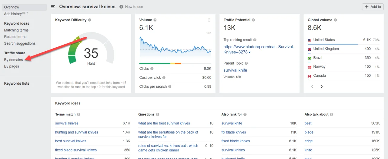 ahrefs traffic share by domains
