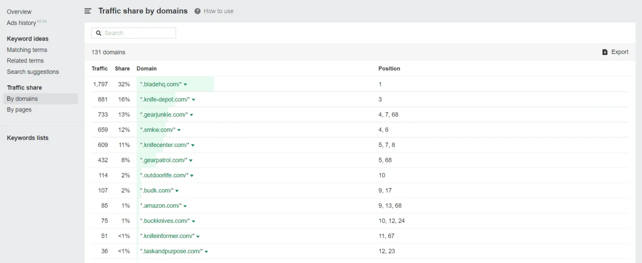 ahrefs traffic share