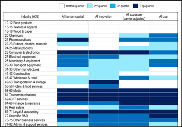 Graphique à barres comparant les industries selon l’IA, le capital humain, l’innovation, l’exposition et l’utilisation, par quartile.