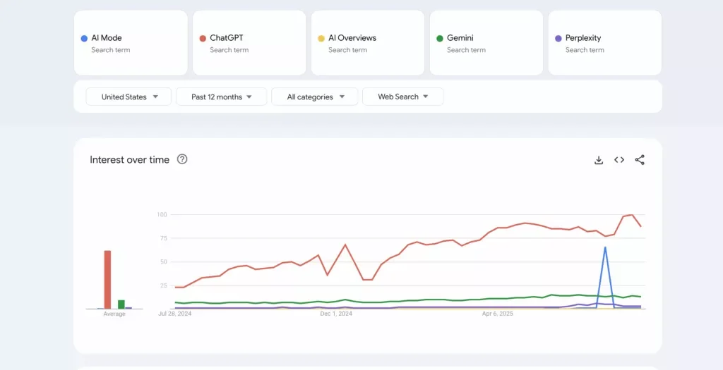 Capture d'écran montrant l'intérêt pour différents outils de recherche IA au fil du temps