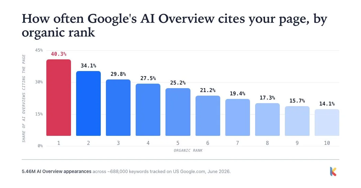 Graf, der viser hvor ofte Googles AI Overview citerer en side fordelt på organisk placering, fra 40,3 % på plads 1 ned til 14,1 % på plads 10