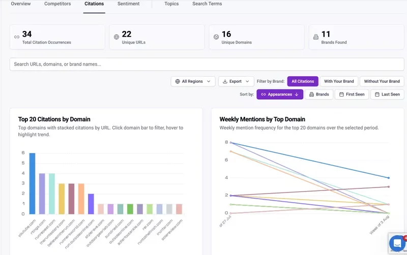 Graphique montrant les principales sources de citations par domaine et la fréquence quotidienne des mentions pour le suivi de la visibilité IA.