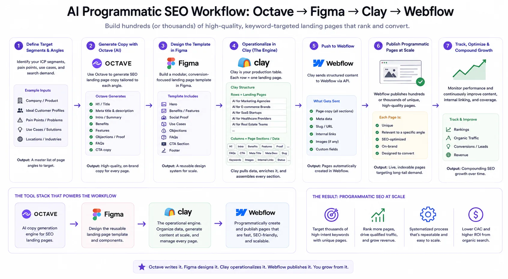 AI programmatic SEO workflow connecting Octave, Figma, Clay, and Webflow to build hundreds of keyword-targeted comparison landing pages at scale