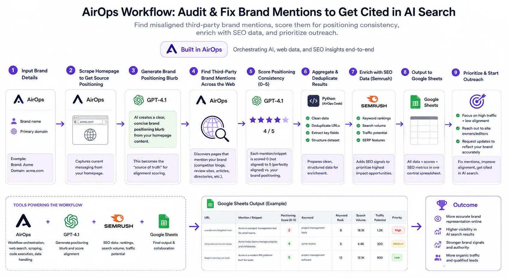 AirOps workflow diagram for auditing and fixing brand mentions to get cited in AI search, with steps for scraping, scoring, enriching, and prioritizing