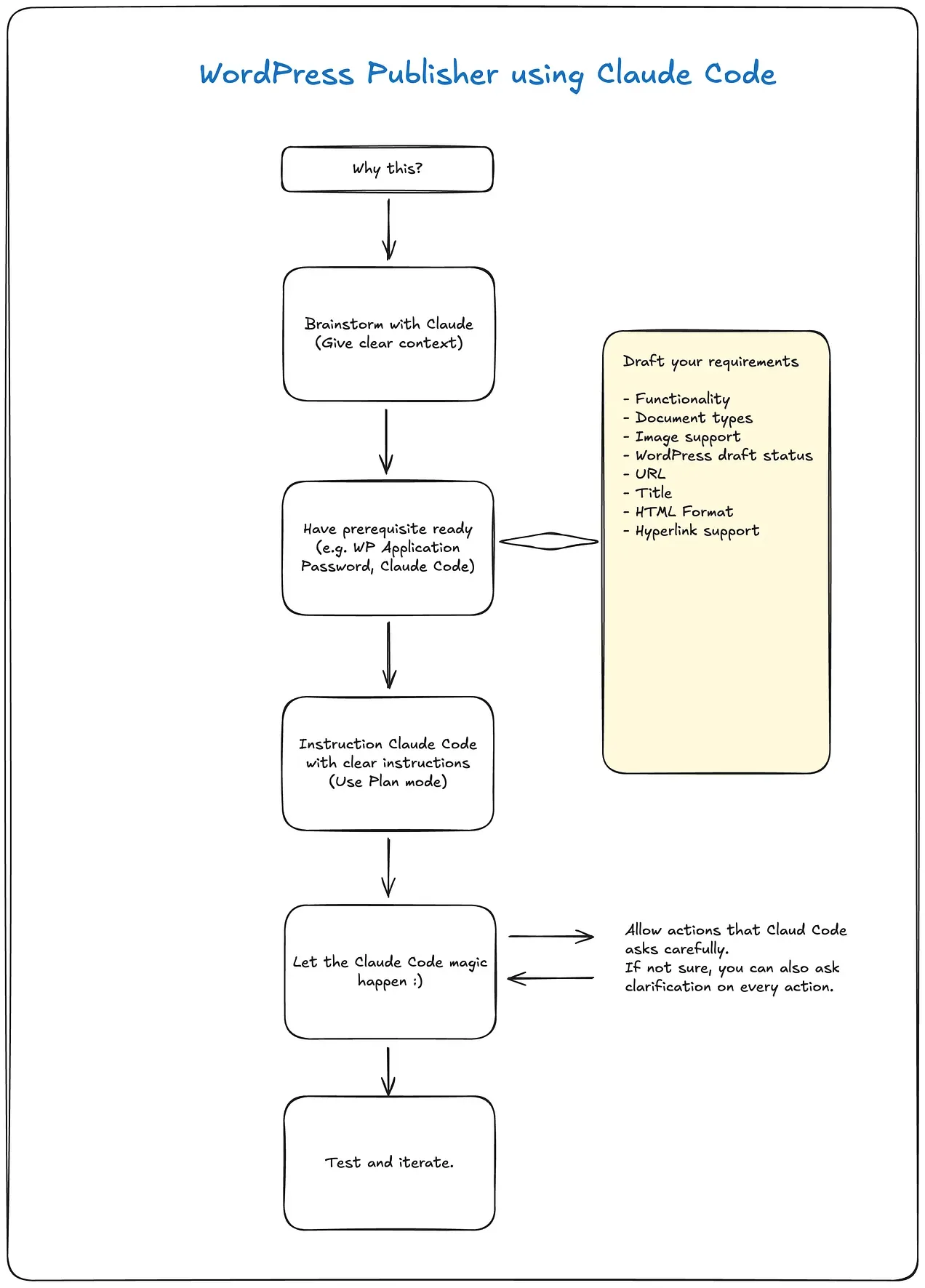 Flowchart of a WordPress publishing workflow built with Claude Code, from brainstorming requirements to building, testing, and iterating