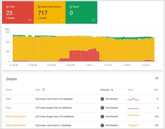 Rapport Google Search Console Core Web Vitals avec des détails sur les problèmes LCP et CLS pour les URL de bureau