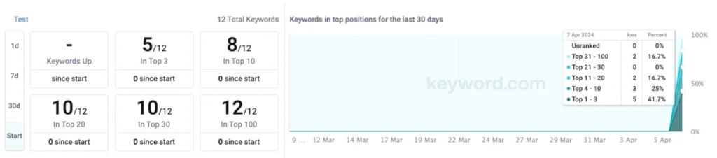 Your Customized Rank Tracking Dashboard in Keyword.com