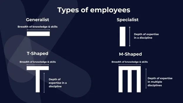 Diagramme montrant les compétences des employés généralistes, spécialisés, en forme de T et en forme de M pour les équipes de marketing numérique.