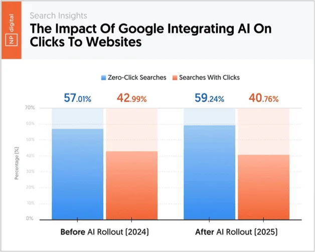 Graphique à barres comparant les recherches sans clic et les recherches par clic avant et après le déploiement de Google aperçus IA en 2025.