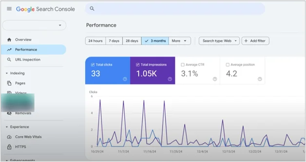 Tableau de bord des performances de la Google Search Console indiquant le nombre total de clics, les impressions, le CTR et la position moyenne sur 3 mois