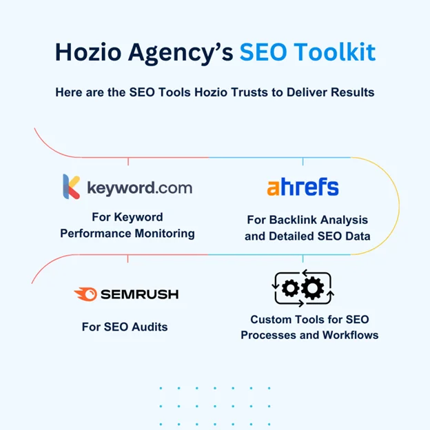 Visuel des outils SEO utilisés par Hozio, y compris Keyword.com, Ahrefs, Semrush et des outils internes personnalisés.