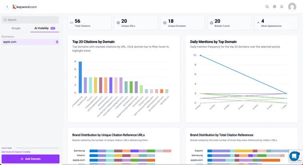 Tableau de bord montrant les citations et les mentions de la marque au fil du temps, par domaine et URL uniques dans Keyword.com.