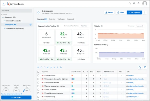Keyword.com tableau de bord de suivi de la position des mots-clés montrant les mesures SERP et la visibilité des Disney.com