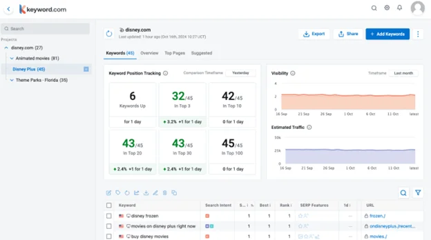 Capture d’écran du tableau de bord de suivi du classement Keyword.com montrant les positions des mots-clés, le volume de recherche et les mesures de trafic pour disney.com.