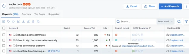 Screenshot from Keyword.com dashboard with AI Overview labels indicating sourced visibility from Zapier blog posts.