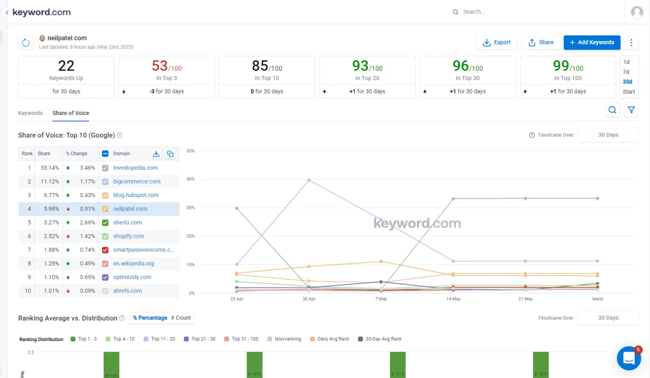 keywordprod.wpengine.com part de voix
