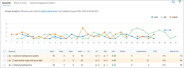 Graphique de suivi des mots-clés avec les données Google Analytics indiquant le classement des mots-clés, les clics et le volume de recherche au fil du temps
