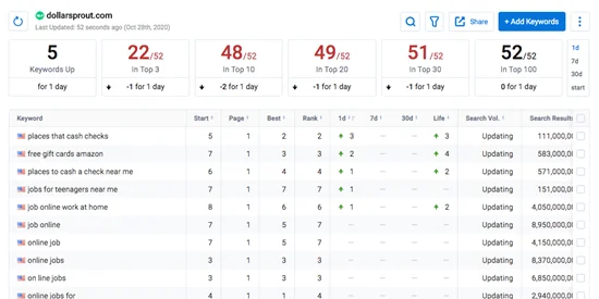 Posiciones y datos de Keyword.com