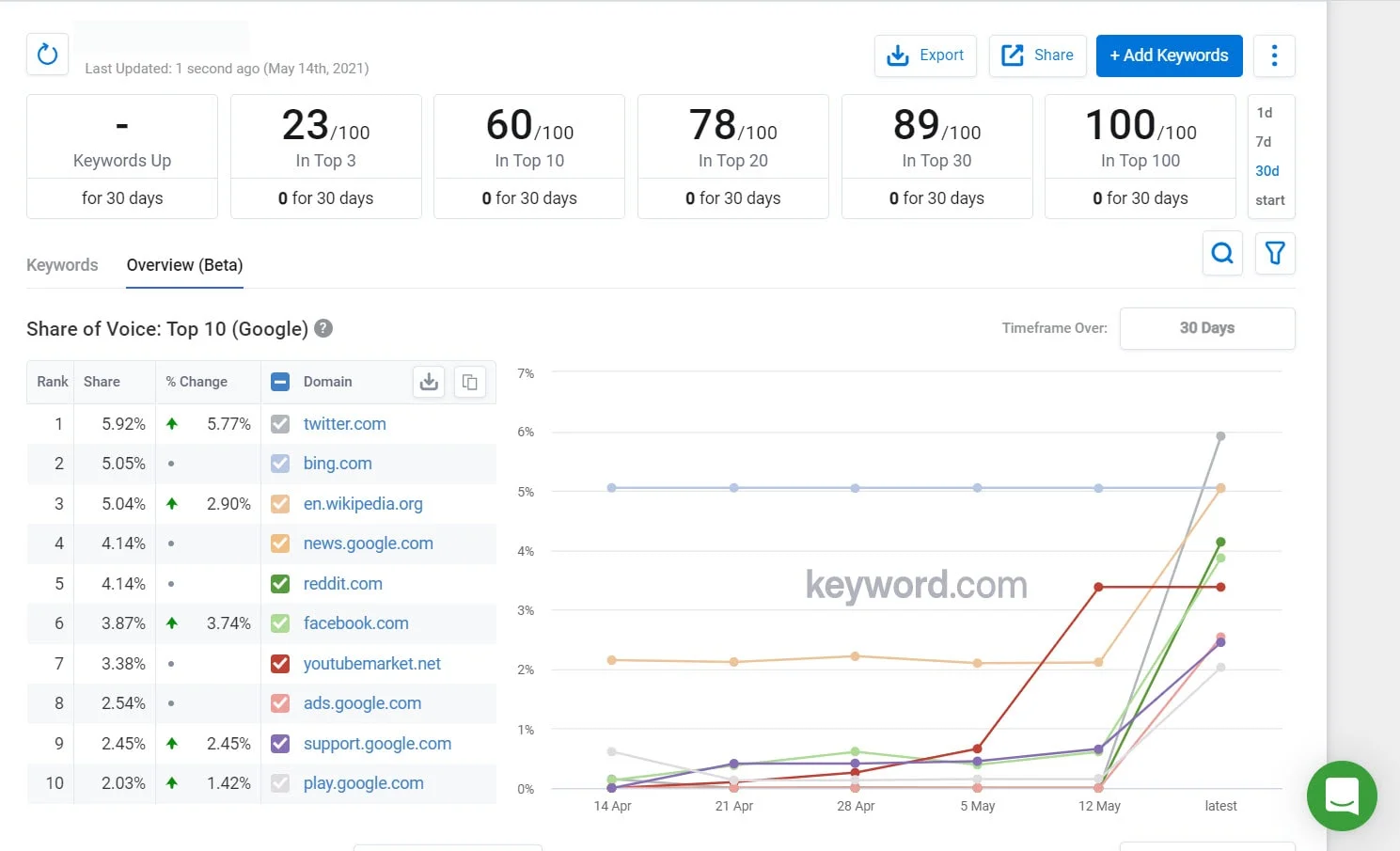 keywordprod.wpengine.com share of voice