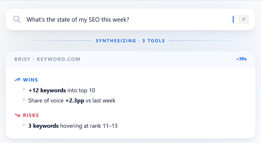 Example of an AI assistant using Keyword.com's MCP to answer 'What's the state of my SEO this week?' with wins and risks