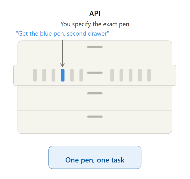 Diagram of an API: you specify the exact pen, one pen for one task