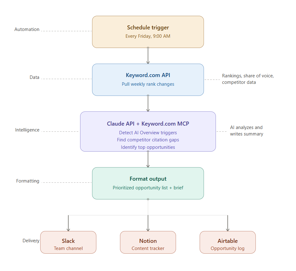 Flowchart showing a combined API and MCP workflow: scheduled trigger, Keyword.com API pulls data, Claude API plus Keyword.com MCP analyzes it, then output is formatted and delivered to Slack, Notion, and Airtable