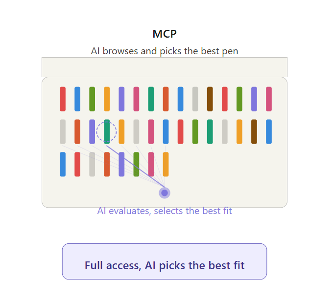 Diagram of MCP: AI browses the toolbox and picks the best fit for the task