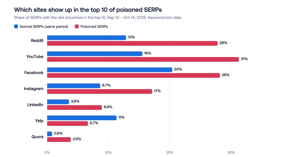 Bar chart of how often social platforms and forums appear in the top 10. On poisoned SERPs: Reddit 28%, YouTube 31%, Facebook 28%, Instagram 17%, LinkedIn 8.9%, Yelp 6.7%, Quora 3.9%. On normal SERPs in the same period: Reddit 13%, YouTube 16%, Facebook 20%, Instagram 8.7%, LinkedIn 3.6%, Yelp 11%, Quora 0.8%.