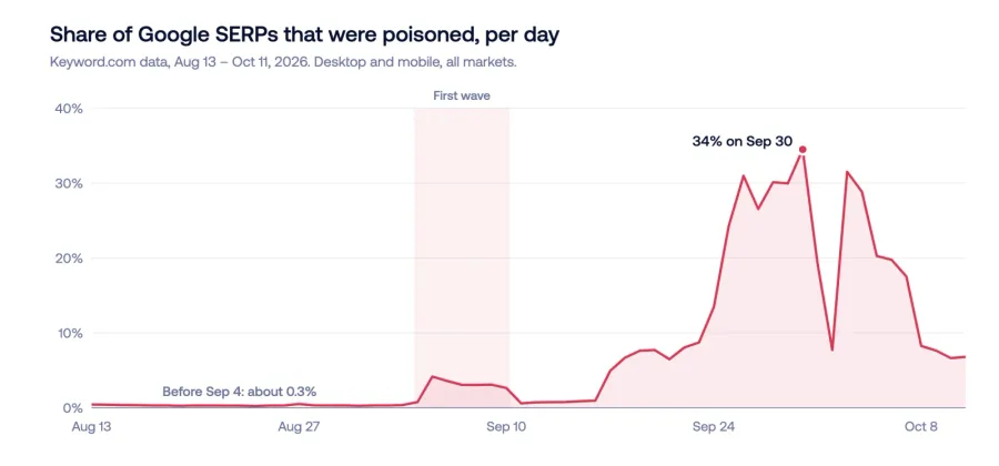 Line chart of the daily share of poisoned Google SERPs from Aug 13 to Oct 11, 2026. The share stays near 0.3% until Sep 3, rises to 3-4% from Sep 4 to Sep 10, climbs from Sep 17, and peaks at 34% on Sep 30 before easing in October.