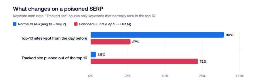 Bar chart comparing normal and poisoned SERPs. Normal SERPs keep 90% of the previous day's top-10 domains, poisoned SERPs keep 27%. The tracked domain is out of the top 10 on 3.5% of normal SERPs and on 72% of poisoned SERPs.