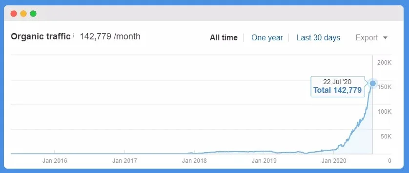 Caso de estudio de velocidad de publicación