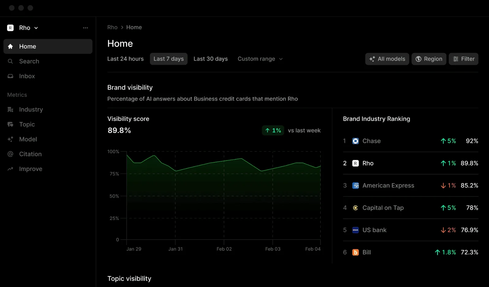 Tableau de bord de visibilité Rho AI montrant la tendance de visibilité de marque et le classement par rapport aux concurrents dans l