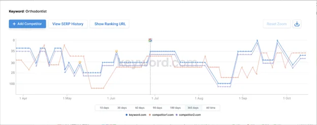 Line graph comparing keyword rankings for ‘orthodontist’ over time across different competitors