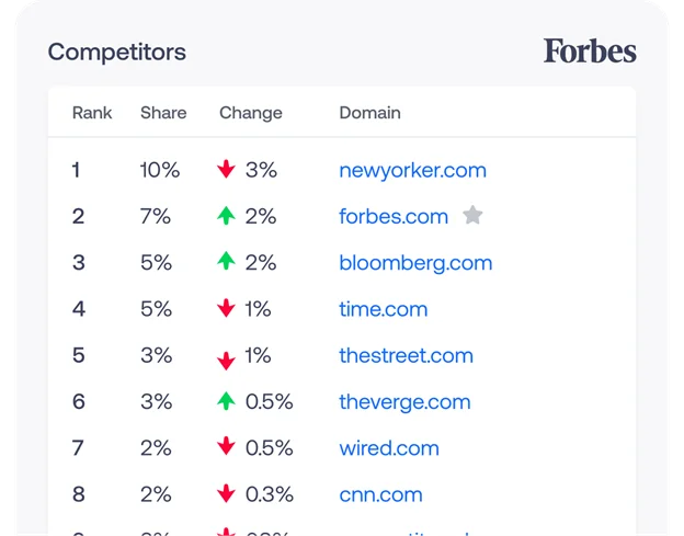 Tableau montrant le classement des concurrents, les pourcentages de part et les changements de classement pour l’analyse de la concurrence SEO.