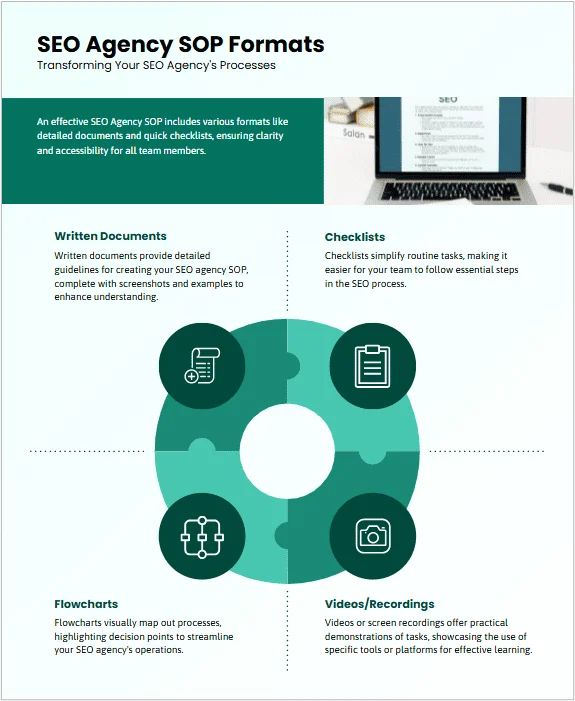 Gráfico con distintos formatos de SOP para agencias SEO: documentos, checklists, diagramas de flujo y vídeos.
