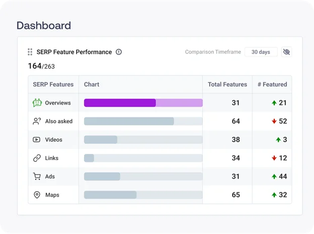 Visualisation du tableau de bord des performances des fonctionnalités SERP, montrant les tendances des fonctionnalités de recherche Google telles que les featured snippets, les vidéos et les cartes.