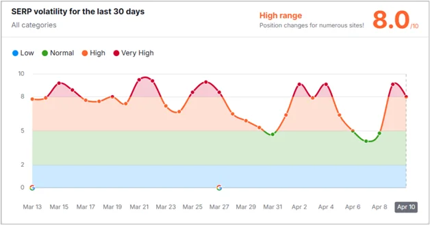 Capture d’écran de l’indice de volatilité SERP montrant une forte volatilité sur plusieurs jours avec un score de 8.0/10