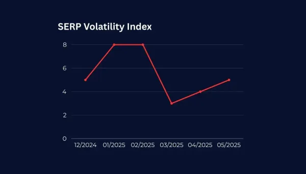 Understanding the SERP Volatility Index: How to Read and React to Changes
