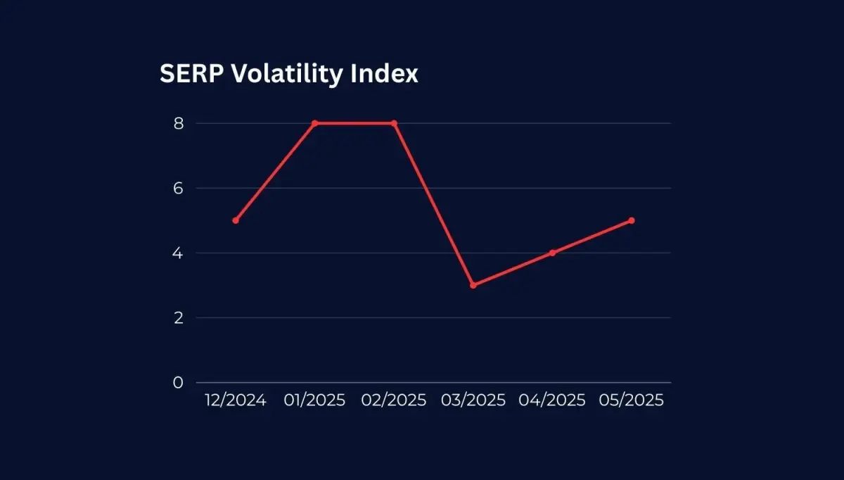 Comprendre l’indice de volatilité SERP : comment lire et réagir aux changements