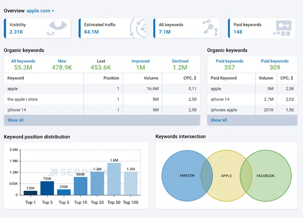 Vue d’ensemble du tableau de bord d’analyse SEO de SERPstat avec des détails sur les mots-clés organiques, le trafic, le CPC et la distribution de la position des mots-clés pour apple.com.