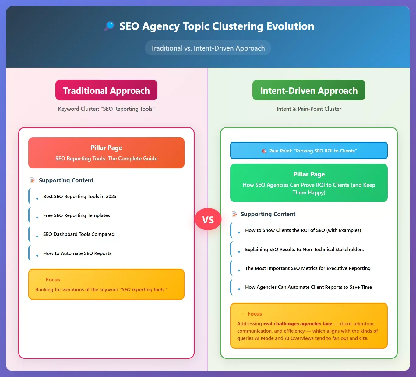 Regroupement par mots-clés vs. par problèmes