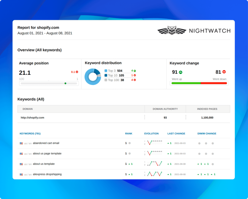 nightwatch est une alternative au tracker pro rank avec une fonction de segmentation des mots-clés