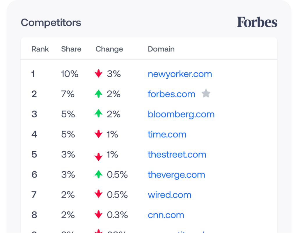 seo automation tools - keyword.com also for competitor research