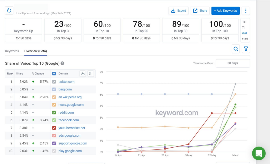 seo automation tools - keyword.com for keyword tracking