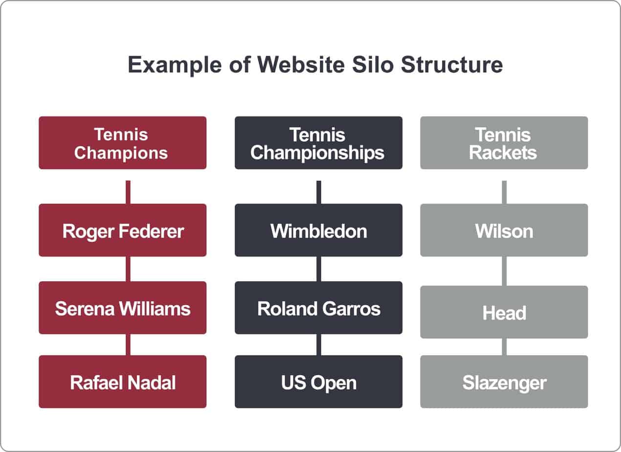 example website silo structure