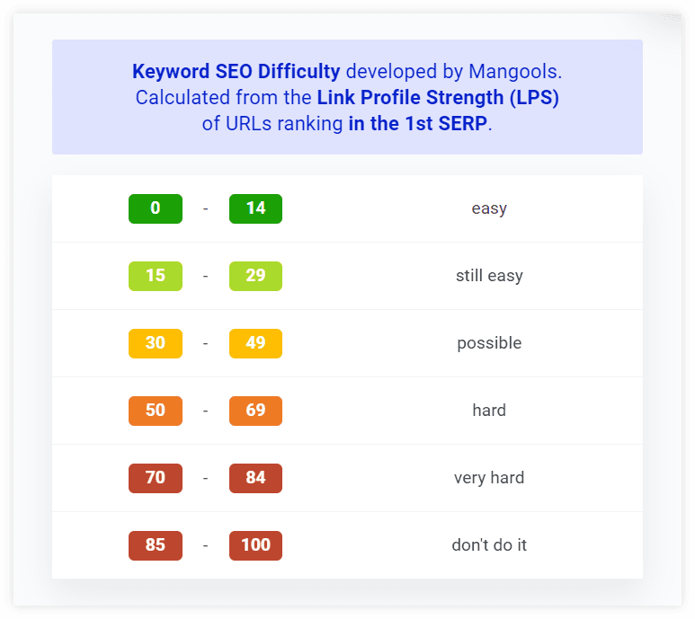 keyword difficulty ranges 1