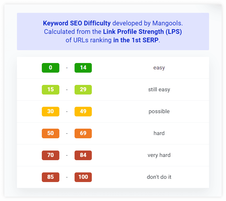 keyword-difficulty-score-what-is-it-and-how-to-measure-it